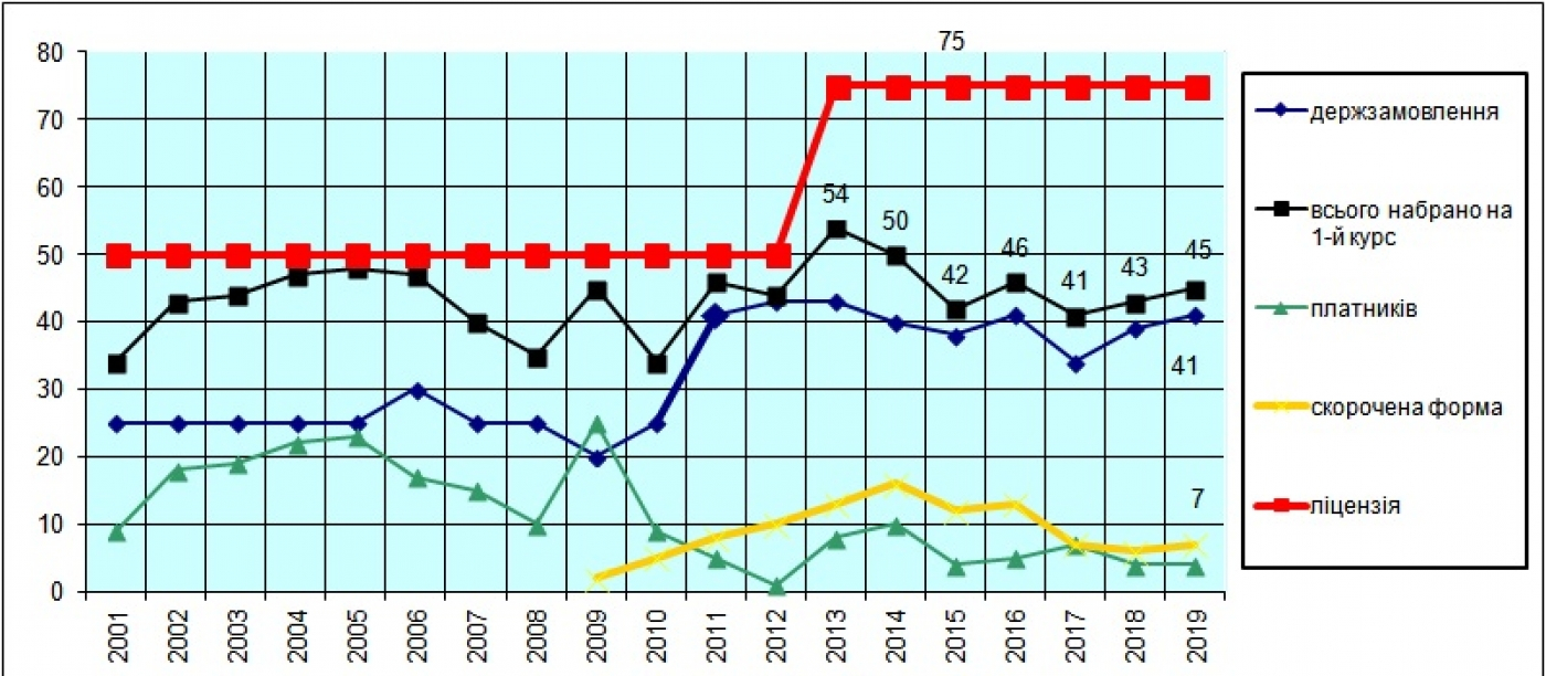 Інформація про вступ на спеціальність