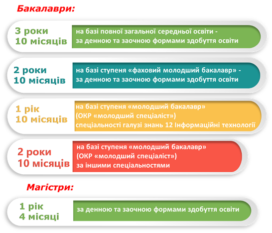 Терміни навчання бакалаври ІПЗ