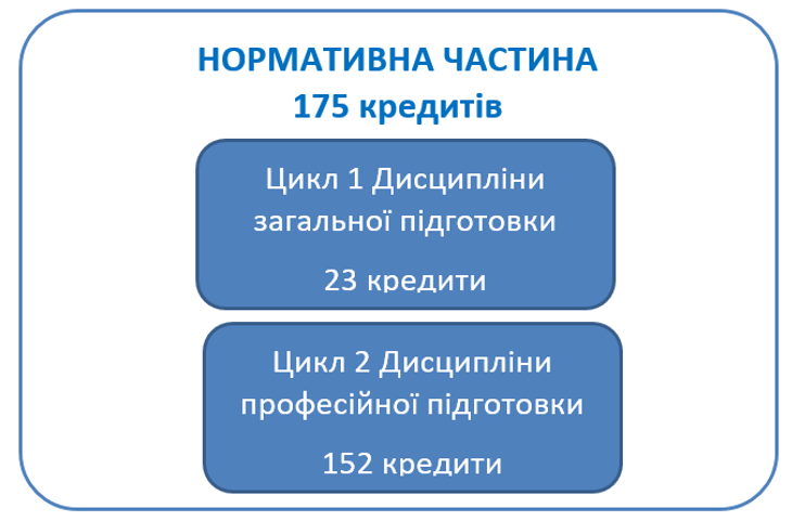 Структурно-логічна схема освітньо-професійної програми