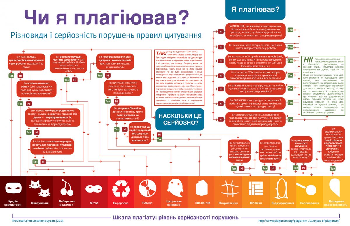 Шкала плагіату