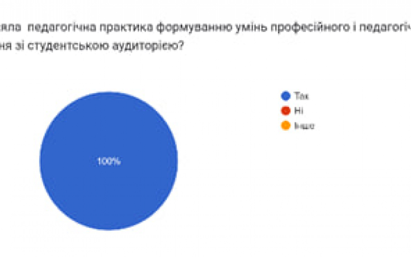 Педагогічна практика магістрів 2023