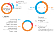 62% кандидатів з освітою ІФНТУНГ поповнили команду «Нафтогаз»  